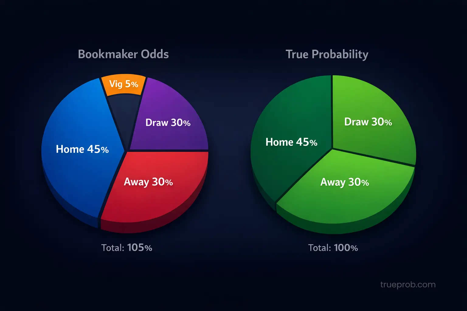 Pie Chart showing Overround
